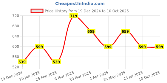 tatacliq.com Peter England Maroon Regular Fit Texture Shorts peter england Price History Graph from 19 Dec 2024 to 9 Oct 2025