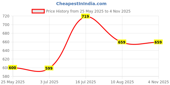 tatacliq.com Peter England Maroon Regular Fit Texture Shorts peter england Price History Graph from 25 May 2025 to 3 Nov 2025