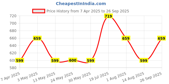 tatacliq.com Peter England Maroon Regular Fit Texture Shorts peter england Price History Graph from 7 Apr 2025 to 26 Sep 2025