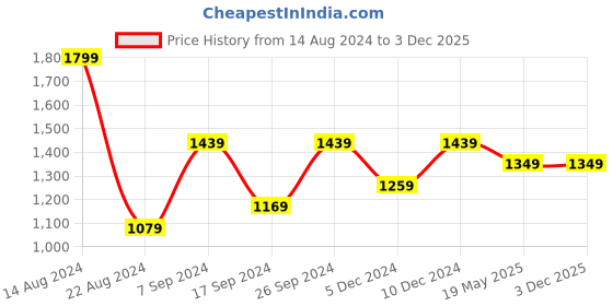 tatacliq.com Peter England Maroon Round Neck Sweatshirt peter england Price History Graph from 14 Aug 2024 to 2 Dec 2025