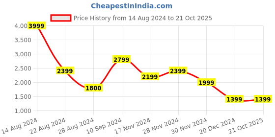 tatacliq.com Peter England Maroon Slim Fit Checks Blazer peter england Price History Graph from 14 Aug 2024 to 21 Oct 2025
