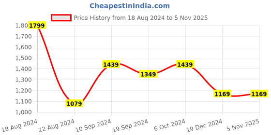 tatacliq.com Peter England Maroon Slim Fit Checks Shirt peter england Price History Graph from 18 Aug 2024 to 3 Nov 2025