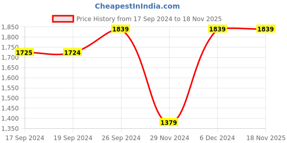 tatacliq.com Peter England Maroon Slim Fit Checks Shirt peter england Price History Graph from 17 Sep 2024 to 18 Nov 2025