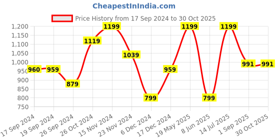 tatacliq.com Peter England Maroon Slim Fit Checks Shirt peter england Price History Graph from 17 Sep 2024 to 30 Oct 2025