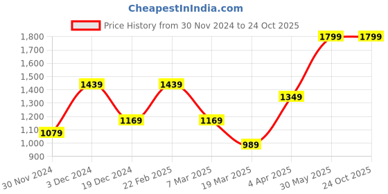 tatacliq.com Peter England Maroon Slim Fit Checks Shirt peter england Price History Graph from 30 Nov 2024 to 23 Oct 2025