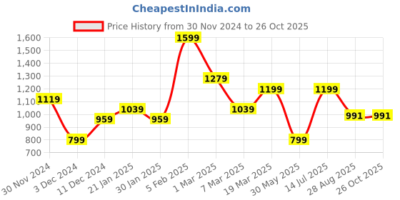 tatacliq.com Peter England Maroon Slim Fit Checks Shirt peter england Price History Graph from 30 Nov 2024 to 26 Oct 2025