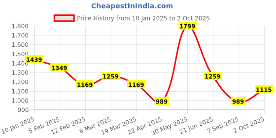 tatacliq.com Peter England Maroon Slim Fit Checks Shirt peter england Price History Graph from 10 Jan 2025 to 2 Oct 2025