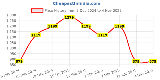 tatacliq.com Peter England Maroon Slim Fit Floral Print Shirt peter england Price History Graph from 3 Dec 2024 to 3 Nov 2025