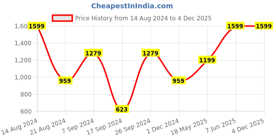 tatacliq.com Peter England Maroon Slim Fit Logo Printed Track Pants peter england Price History Graph from 14 Aug 2024 to 3 Dec 2025