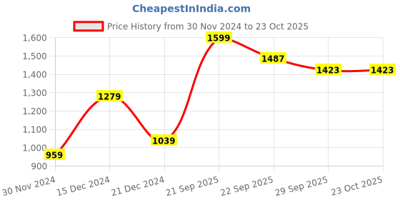tatacliq.com Peter England Maroon Slim Fit Logo Printed Track Pants peter england Price History Graph from 30 Nov 2024 to 23 Oct 2025