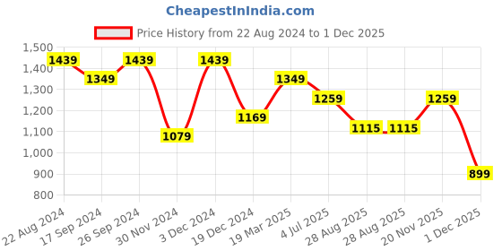 tatacliq.com Peter England Maroon Slim Fit Printed Shirt peter england Price History Graph from 22 Aug 2024 to 1 Dec 2025