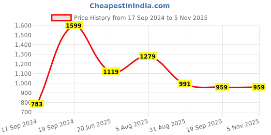 tatacliq.com Peter England Maroon Slim Fit Printed Shirt peter england Price History Graph from 17 Sep 2024 to 4 Nov 2025