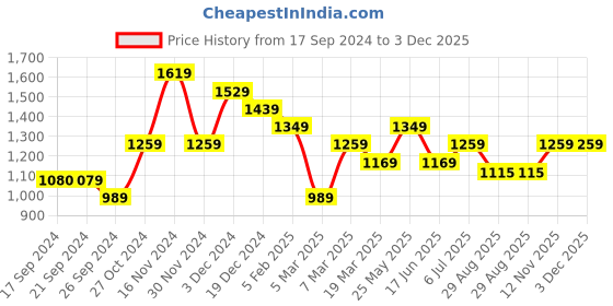 tatacliq.com Peter England Maroon Slim Fit Printed Shirt peter england Price History Graph from 17 Sep 2024 to 3 Dec 2025