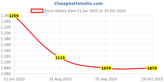 tatacliq.com Peter England Maroon Slim Fit Printed Shirt peter england Price History Graph from 21 Jun 2025 to 29 Oct 2025