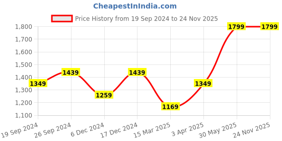tatacliq.com Peter England Maroon Slim Fit Printed Sweatshirt peter england Price History Graph from 19 Sep 2024 to 24 Nov 2025
