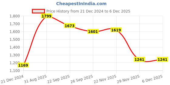 tatacliq.com Peter England Maroon Slim Fit Printed Sweatshirt peter england Price History Graph from 21 Dec 2024 to 5 Dec 2025