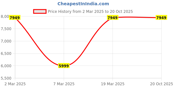 tatacliq.com Peter England Maroon Slim Fit Self Pattern Blazer peter england Price History Graph from 2 Mar 2025 to 20 Oct 2025