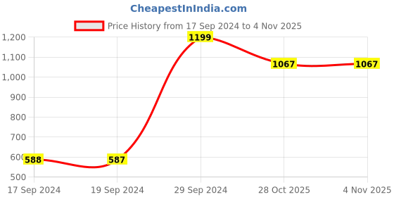 tatacliq.com Peter England Maroon Slim Fit Self Pattern Shirt peter england Price History Graph from 17 Sep 2024 to 2 Nov 2025