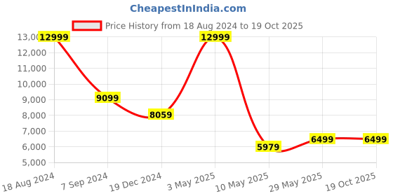 tatacliq.com Peter England Maroon Slim Fit Self Pattern Three Piece Suit peter england Price History Graph from 18 Aug 2024 to 19 Oct 2025