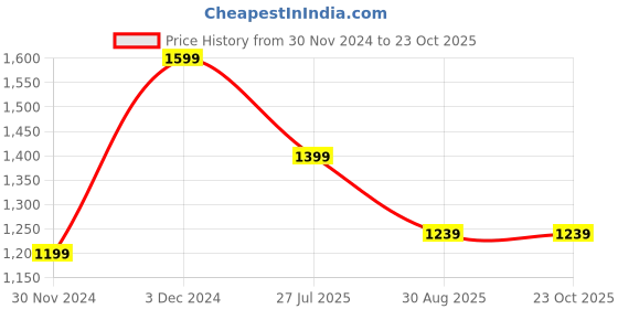 tatacliq.com Peter England Maroon Slim Fit Shirt peter england Price History Graph from 30 Nov 2024 to 23 Oct 2025
