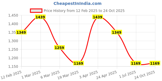 tatacliq.com Peter England Maroon Slim Fit Shirt peter england Price History Graph from 12 Feb 2025 to 23 Oct 2025