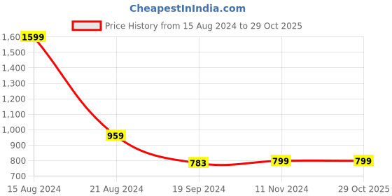 tatacliq.com Peter England Maroon Slim Fit Sweatshirt peter england Price History Graph from 15 Aug 2024 to 29 Oct 2025