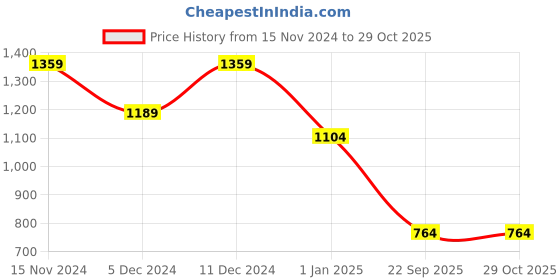 tatacliq.com Peter England Maroon Slim Fit Sweatshirt peter england Price History Graph from 15 Nov 2024 to 29 Oct 2025