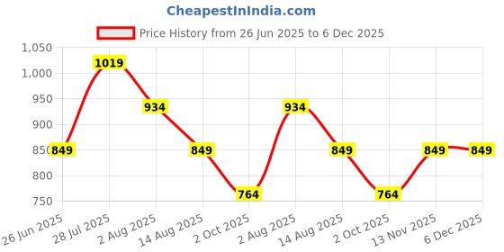 tatacliq.com Peter England Maroon Slim Fit Sweatshirt peter england Price History Graph from 26 Jun 2025 to 6 Dec 2025