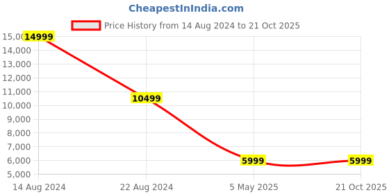 tatacliq.com Peter England Maroon Slim Fit Three Piece Suit peter england Price History Graph from 14 Aug 2024 to 20 Oct 2025
