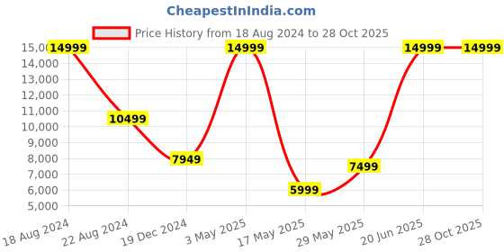 tatacliq.com Peter England Maroon Slim Fit Three Piece Suit peter england Price History Graph from 18 Aug 2024 to 28 Oct 2025