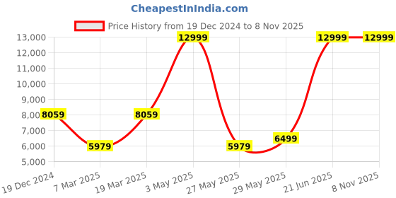 tatacliq.com Peter England Maroon Slim Fit Three Piece Suit peter england Price History Graph from 19 Dec 2024 to 8 Nov 2025