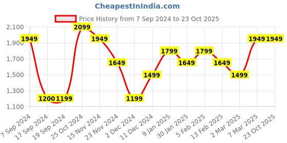 tatacliq.com Peter England Maroon Slim Fit Waistcoat peter england Price History Graph from 7 Sep 2024 to 23 Oct 2025