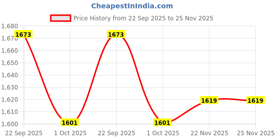 tatacliq.com Peter England Maroon Woven Tie peter england Price History Graph from 22 Sep 2025 to 25 Nov 2025