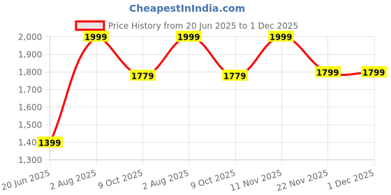 tatacliq.com Peter England Maroon Woven Tie With Pocket Square and Cufflinks peter england Price History Graph from 20 Jun 2025 to 30 Nov 2025