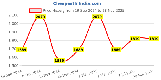 tatacliq.com peter england Men Black Regular Fit Formal Shirts peter england Price History Graph from 19 Sep 2024 to 28 Nov 2025