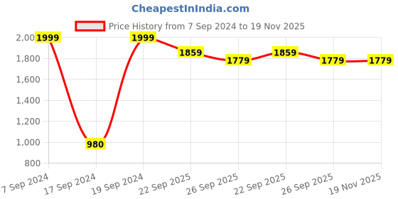 tatacliq.com peter england Men Black Solid Regular Fit Casual Trousers peter england Price History Graph from 7 Sep 2024 to 18 Nov 2025