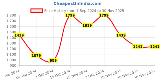 tatacliq.com peter england Men Black Textured Regular Fit Casual Trousers peter england Price History Graph from 7 Sep 2024 to 28 Nov 2025
