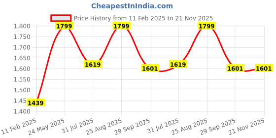 tatacliq.com peter england Men Black Textured Regular Fit Casual Trousers peter england Price History Graph from 11 Feb 2025 to 21 Nov 2025