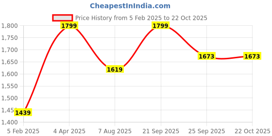 tatacliq.com peter england Men Black Textured Regular Fit Casual Trousers peter england Price History Graph from 5 Feb 2025 to 22 Oct 2025