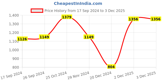 tatacliq.com peter england Men Blue Patterned Stylized Neck Sweatshirt peter england Price History Graph from 17 Sep 2024 to 3 Dec 2025