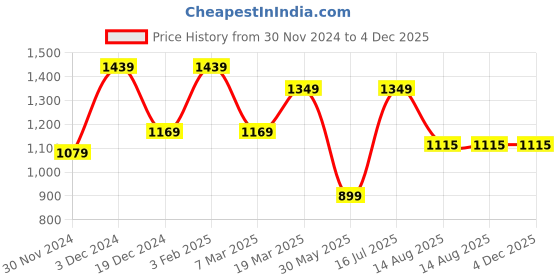tatacliq.com peter england Men Blue Regular Fit Formal Half Sleeves Formal Shirt peter england Price History Graph from 30 Nov 2024 to 3 Dec 2025