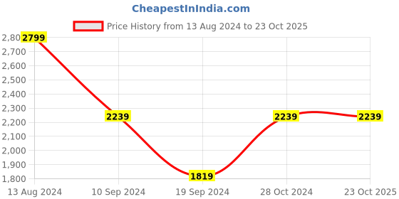 tatacliq.com peter england Men Blue Regular Fit Formal Shirts peter england Price History Graph from 13 Aug 2024 to 23 Oct 2025