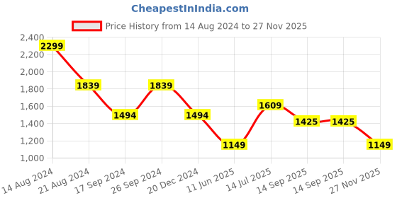 tatacliq.com peter england Men Blue Regular Fit Formal Shirts peter england Price History Graph from 14 Aug 2024 to 27 Nov 2025