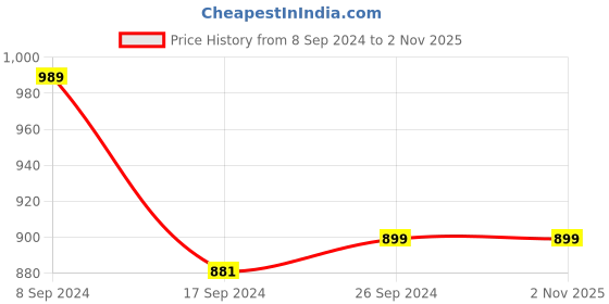 tatacliq.com peter england Men Blue Slim Fit Formal Shirts peter england Price History Graph from 8 Sep 2024 to 31 Oct 2025