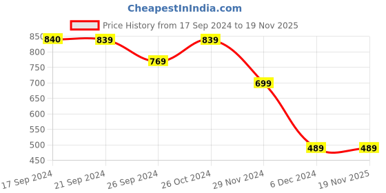 tatacliq.com peter england Men Blue Slim Fit Formal Shirts peter england Price History Graph from 17 Sep 2024 to 18 Nov 2025