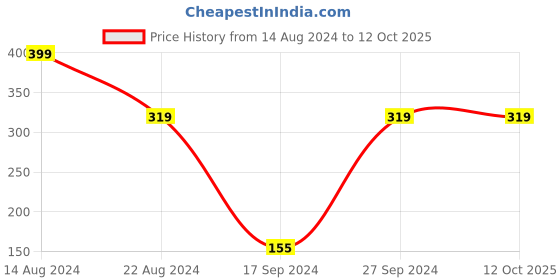 tatacliq.com peter england Men Blue Stripe Trunk peter england Price History Graph from 14 Aug 2024 to 12 Oct 2025