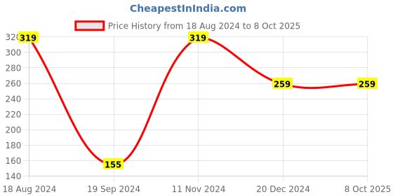 tatacliq.com peter england Men Blue Stripe Trunk peter england Price History Graph from 18 Aug 2024 to 7 Oct 2025