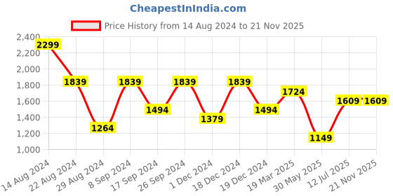 tatacliq.com peter england Men Cream Regular Fit Formal Shirts peter england Price History Graph from 14 Aug 2024 to 21 Nov 2025