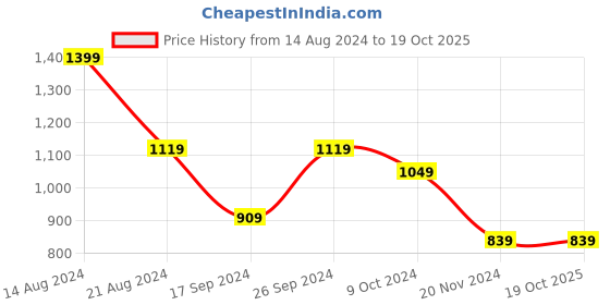 tatacliq.com peter england Men Cream Regular Fit Formal Shirts peter england Price History Graph from 14 Aug 2024 to 19 Oct 2025