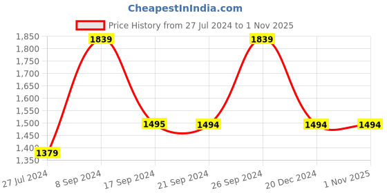 tatacliq.com peter england Men Cream Regular Fit Formal Shirts peter england Price History Graph from 27 Jul 2024 to 31 Oct 2025
